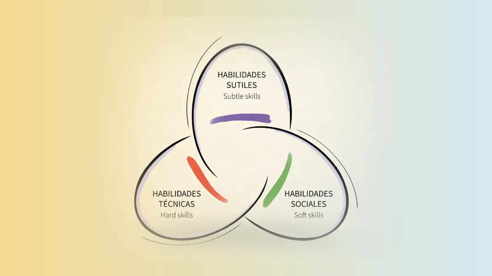 Diagrama de habilidades técnicas, sociales y sutiles